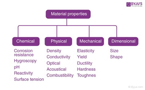 Thermal Properties Of Materials - Physical Properties Of Materials | Byjus