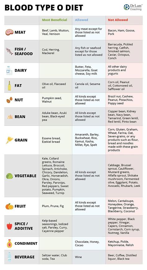 Blood Type O Diet Food List Chart - Chart Walls