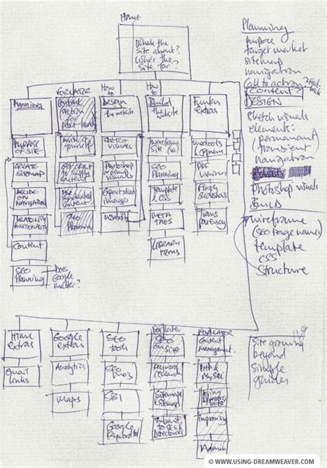 Create a Site Map or Plan | Planning a Website