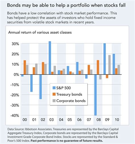 Why Bonds Are Important in a Portfolio | TopForeignStocks.com