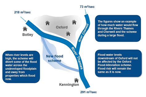 Oxford Flood Scheme - GOV.UK