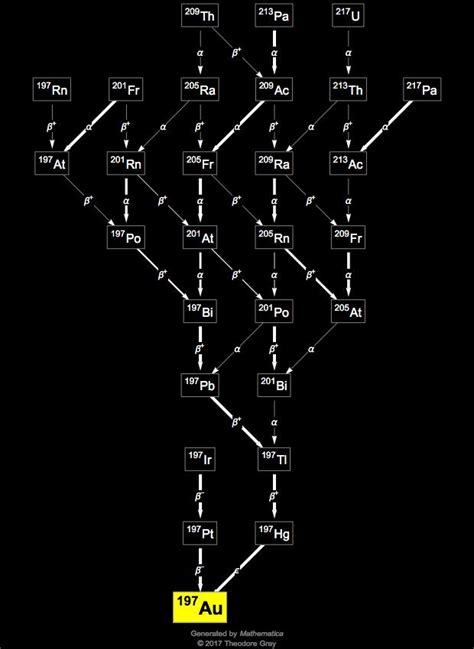 Isotope data for gold-197 in the Periodic Table