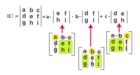 Determinant of a 3 x 3 Matrix - Formulas, Shortcut and Examples