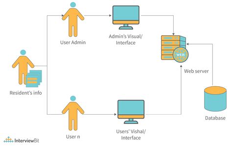 Architecture Of Database System With Diagram [diagram] Web D