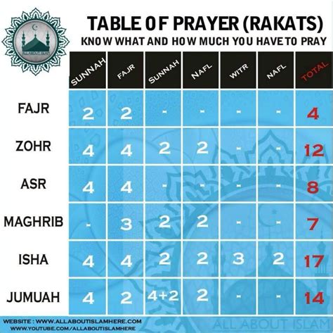 Namaz Rakat Chart PDF