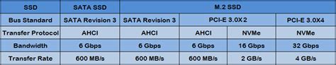 still confused about m.2 SSD's... will a (NON-NVMe) M.2 SATA SSD be any ...