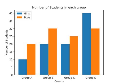 Plotting multiple bar charts using Matplotlib in Python - GeeksforGeeks