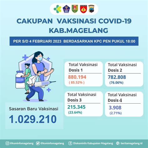 Berita Magelang - Infografis Covid-19 Sabtu, 04 Februari 2023