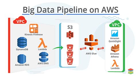 AWS Data Pipeline helps you sequence, schedule, run, and manage ...