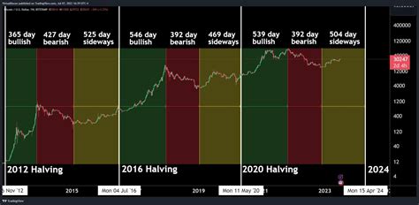 Breakdown of BTC's Price Performance After Previous Halvings, Will ...