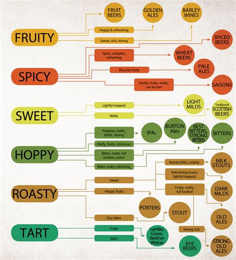 Beer Styles Chart - CAMRA - Campaign for Real Ale