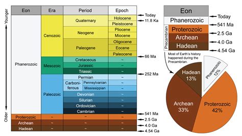 Geologic Time Scale — Earth@Home