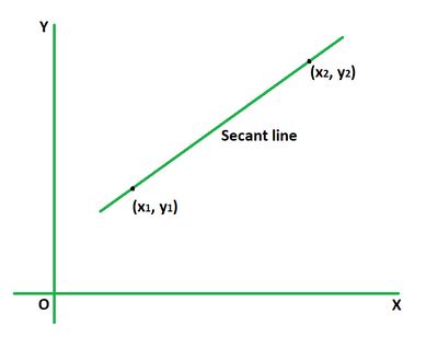 Slope of the Secant Line Formula - GeeksforGeeks