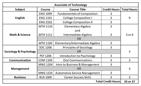 General Education Requirements - Ranken Technical College