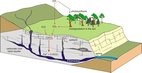 Schematic illustration of a karst system, its natural resources and ...