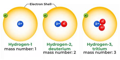 Isotopes - Definition, Examples, Types, Applications and FAQs