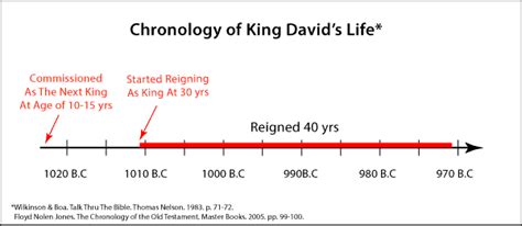 King David Children Chart