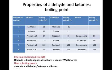 4 2 6 aldehydes and ketones boiling point and solubility - YouTube