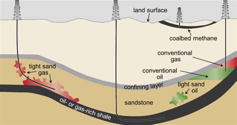 What’s the Difference Between Shale, Crude Oil, and Natural Gas ...