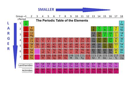 Understanding Atomic Radius Trends: The 2 Key Principles · PrepScholar