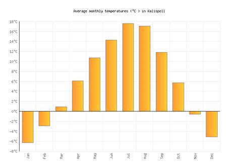 Kalispell Weather in August 2023 | United States Averages | Weather-2-Visit