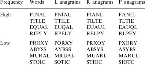 Examples of word and anagram stimuli from Experiment 1 | Download Table