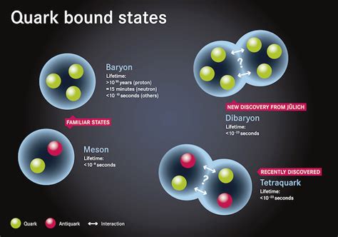 A New Type Subatomic Particle Made Up Of 6 Quarks | Dibaryon - RankRed