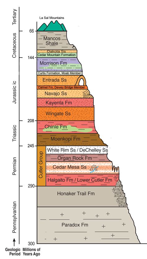 Geology | Canyonlands Natural History Association