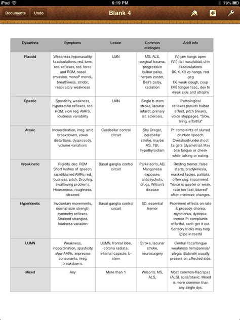 Dysarthria types summary chart. Repinned by SOS Inc. Resources ...