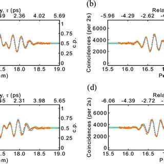 Two-photon interference patterns. The measured interferograms ...