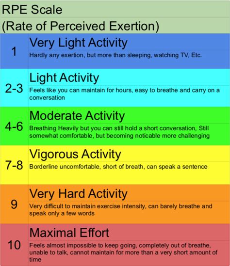 Perceived Exertion Scale