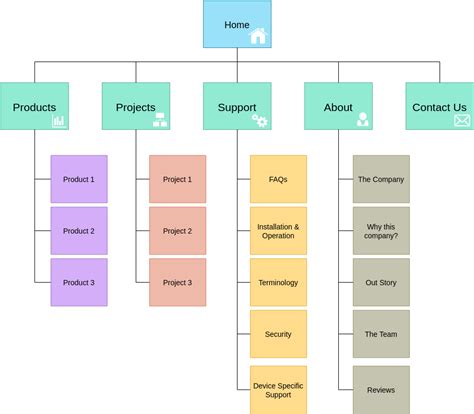 Ferramenta fácil de diagrama de mapa do sítio | Software de mapa do ...