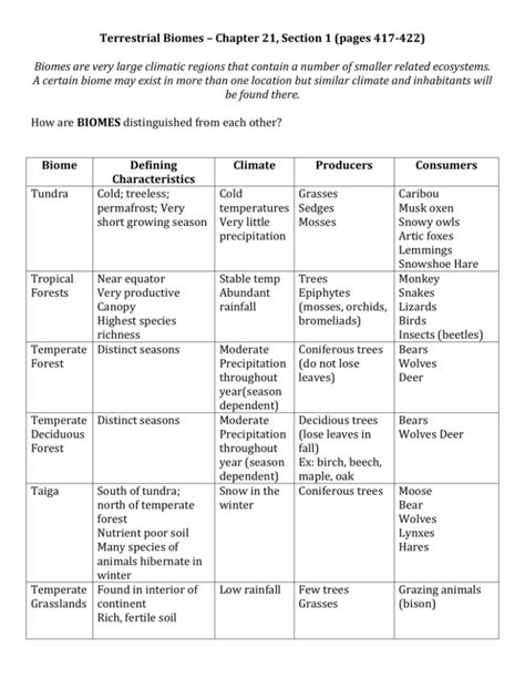 Terrestrial Biomes