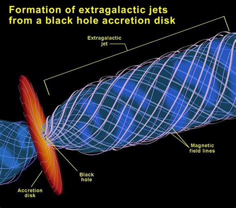 Extragalactic Jets... | Black hole, Black hole singularity, String theory