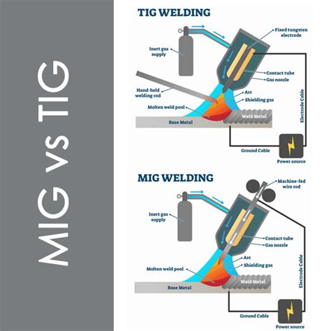 MIG vs TIG: Which One is Best? - Canaweld - Buy a Canadian Made Welder ...