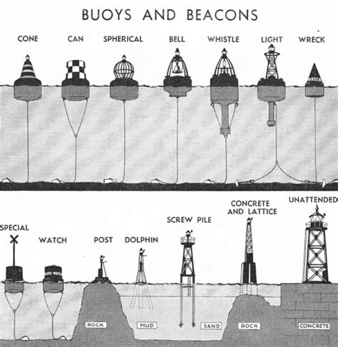 Buoys and Beacons - Shipping Wonders of the World