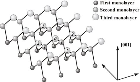 Structure of silicon crystal in the [001] direction. | Download ...