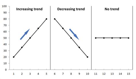 Breathtaking Types Of Trends In Line Graphs Add Vertical To Excel ...