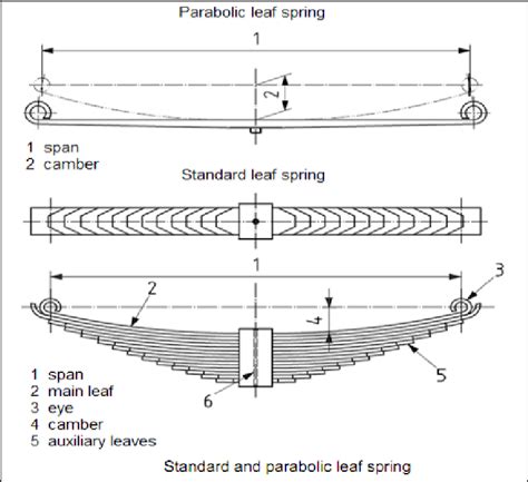 Parabolic of Leaf Spring Examples of the parabolic and the standard ...