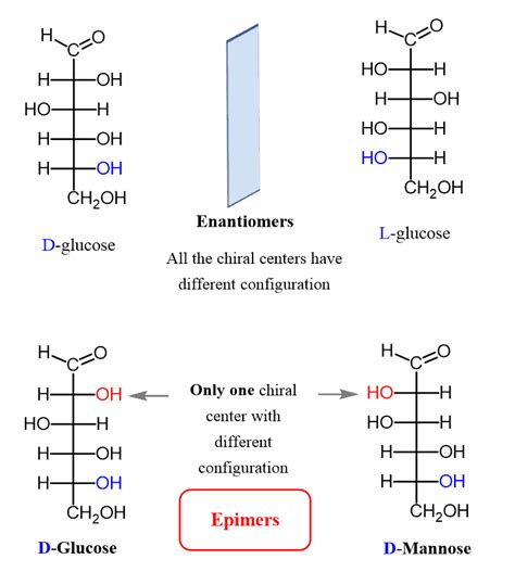 Alpha D Glucose and Beta D Glucose Are Enantiomers