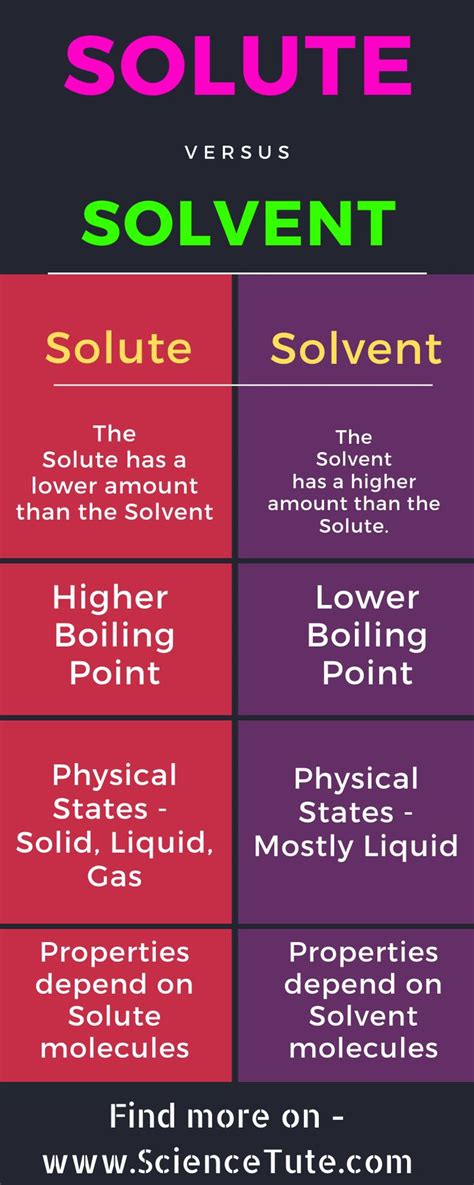 Difference Between Solute And Solvent Bio Differences – Otosection