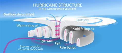 How do tropical storms form? - Internet Geography