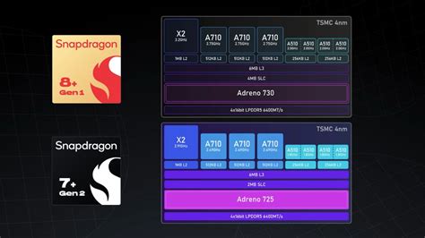 First Snapdragon 7+ Gen 2 Benchmarks Show Promising Performance Gains