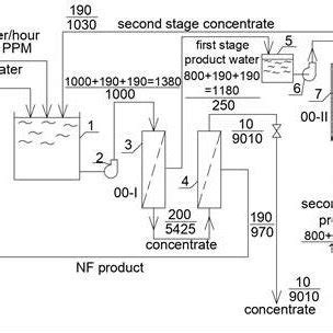 Balance diagram of landfill leachate handling (100 cu. metre per day ...