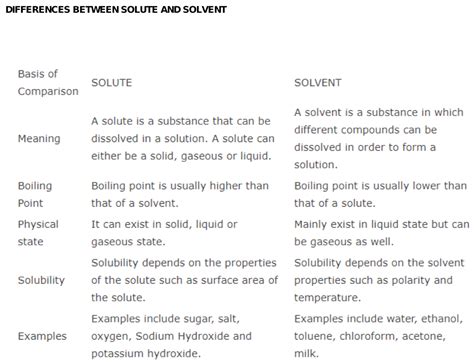 write 5 differences in solute and solvent?