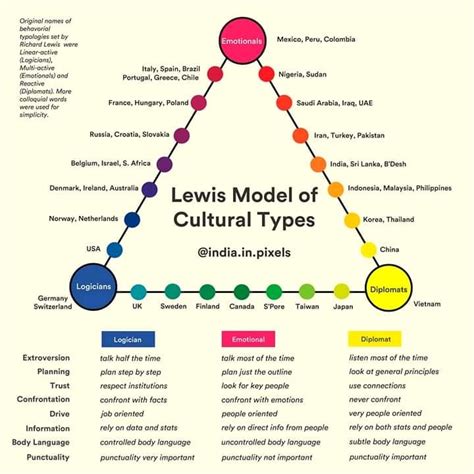 Lewis Model of Cultural Types : coolguides