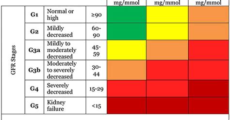 Normal Creatinine Levels Chart