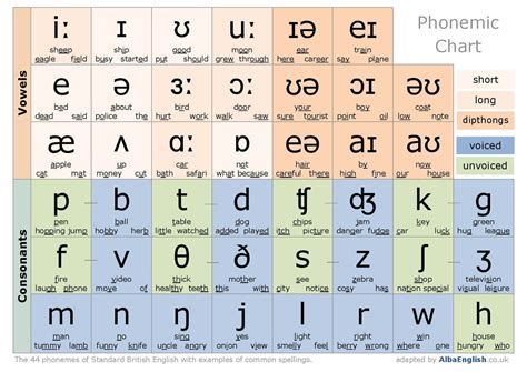 Phonetics Symbols And Their Sounds – Learning How to Read