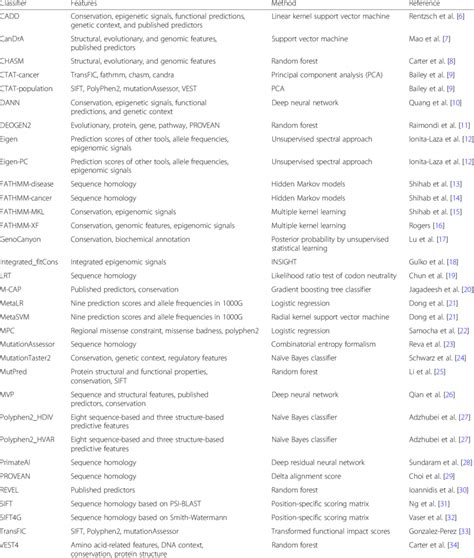 Summary of 33 computational algorithms included in this study ...