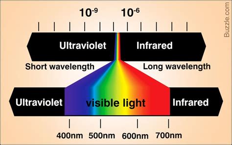 Color Spectrum Chart | Spectrum, Color, Ultra violet